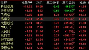 大数据板块行情分析 科创信息涨停领涨计算机技术开发